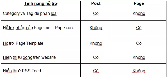 phân biệt post và page trong wordpress