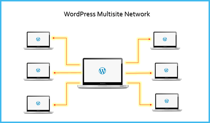 WordPress Multisite là gì? 6 bước cài đặt nhanh nhất